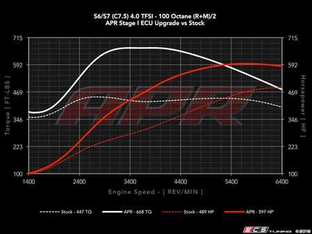ES#2622641 - 40TSTG1KT - APR Stage 1 Performance Software - Fully Loaded - Higher peak numbers of 555 HP/609 FT-LBS on 91 octane - Up to 597 HP/668 FT-LBS on 100 octane race fuel - APR - Audi