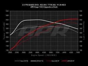ES#3579764 - DPP-2.5T-GEN2 - APR Stage 1 Performance ECU Software - Max gains of +66-132 AWHP and +88-134 AWFT-LBS depending on octane - APR - Audi