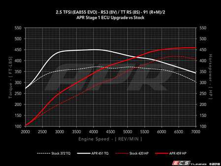 ES#3579764 - DPP-2.5T-GEN2 - APR Stage 1 Performance ECU Software - Max gains of +66-132 AWHP and +88-134 AWFT-LBS depending on octane - APR - Audi
