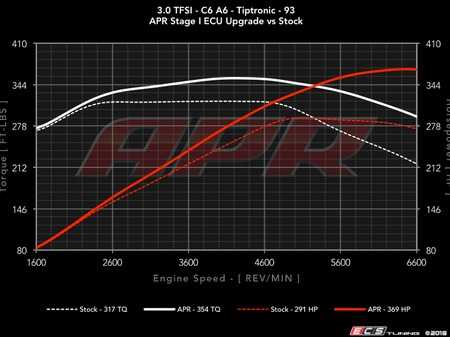 ES#2777423 - Q730TSTG1CHPkt - APR Stage I Performance Chip (With Customers Own ECU) - 1 Program - APR's ECU Upgrade is the best power per dollar modification for your engine - APR - Audi