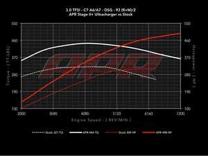 ES#3638561 - c7a6a630tultraKT -  APR Stage II+ 3.0T Ultracharger Software - Representing the ultimate upgrade for the 3.0 TFSI, APRs Stage II+ Ultracharger Software is for use with the APR's Ultracharger Throttle Body and APR's Supercharger Drive and Crank Pulley upgrades - APR - Audi