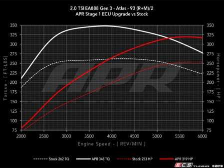ES#3690677 - dpp2.0tmqbis20sp - Stage 1 Performance Software Upgrade - At this time the 2.0T ECU upgrades can only be performed with the car at ECS Tuning location in Ohio - APR - Volkswagen