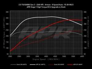 ES#3998995 - ARTEONSTG1KT - Stage 1 Performance Software Upgrade - At this time the ECU upgrade can only be performed with the car at ECS Tuning location in Ohio - APR - Volkswagen