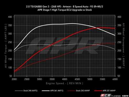 ES#3998995 - ARTEONSTG1KT - Stage 1 Performance Software Upgrade - At this time the ECU upgrade can only be performed with the car at ECS Tuning location in Ohio - APR - Volkswagen