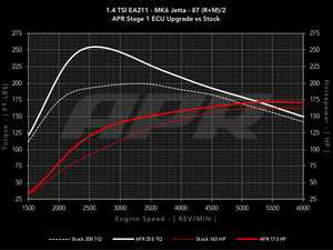 ES#4460515 - DPP-1.4T-APRPLUS - APR Plus ECU Upgrade  1.4T EA211 - Max gains of a +32 WHP and +61 WFT-LBS of torque and a Limited Powertrain Warranty - APR - Volkswagen