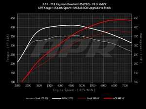 ES#4045309 - DPP-718-GTS-2.5T - APR ECU Upgrade - 2.5T (Porsche 982 GTS) - APR ECU Upgrade for the 2.5T GTS engine - Requires no engine hardware modifications, and produces 420-458HP with 393-448 Ft-Lbs of torque, depending on octane. - APR - Porsche