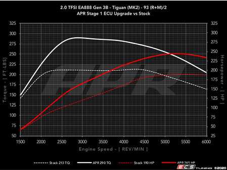 ES#4271384 - 20TEA888G3BMG1 - Stage 1 Software Upgrade - At this time the ECU upgrade can only be performed with the car at ECS Tuning location in Ohio - APR - Volkswagen