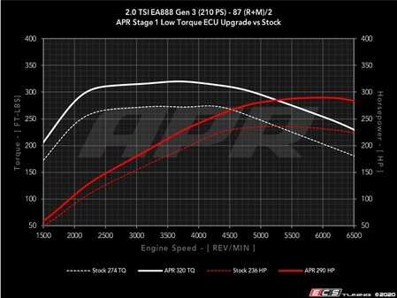 ES#2770865 - MK7GTISTG1KT - Stage 1 Software Upgrade - This upgrade can only be performed with the car at ECS Tuning's location in Ohio - APR - Volkswagen