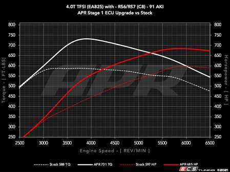 ES#4405006 - ECU40TEA825RSAPR - APR Plus ECU Upgrade - 4.0T EA825 V8 (RS) - Max gains of +112 AWHP and +145 AWFT-LBS and a Limited Powertrain Warranty - APR - Audi