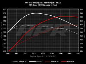 ES#4405005 - ECU-40T-EA825-RS - APR ECU Upgrade - 4.0T EA825 V8 (RS) - Max gains of +112-210 AWHP and +145-225 AWFT-LBS depending on octane - APR - Audi