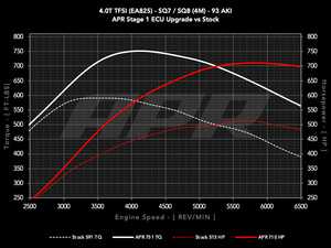 ES#4418358 - ECU-40T-EA825-SQ - APR ECU Upgrade - 4.0T EA825 V8 (SQ) - Max gains of +191-268 AWHP and +163-262 AWFT-LBS depending on octane - APR - Audi