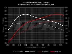 ES#4456850 - ECU-30T-S-9912 - APR ECU Upgrade - 3.0T GTS (991.2) - Max gains of +67-185 HP and +91-160 FT-LBS depending on octane - APR - Porsche