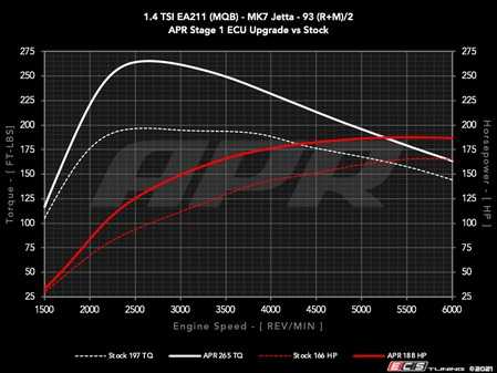 ES#4031326 - DPP-1.4T-SP - APR Stage 1 ECU Upgrade - 1.4T EA211 - Max gains of +32-45 WHP and +61-78 WFT-LBS depending on octane - APR - Volkswagen
