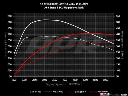 ES#4460628 - ECU-30T-EA839 - APR ECU Upgrade - 3.0T EA839 V6 - Delivers up to 393-432 HP with 500-564 FT-LBS depending on octane - APR - Audi Porsche