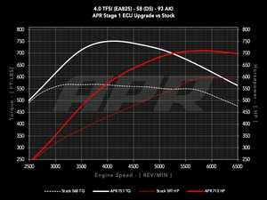 ES#4460632 - ECU-40T-EA825-D5 - APR ECU Upgrade - 4.0T EA825 V8 (D5) - Max gains of +128-222 AWHP and +165-245 AWFT-LBS depending on octane - APR - Audi