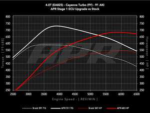 ES#4460770 - ECU40TEA8259YAPR - APR Plus ECU Upgrade - 4.0T EA825 V8 (9Y) - Max gains of +147 AWHP and +141 AWFT-LBS and a Limited Powertrain Warranty - APR - Porsche
