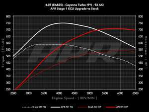 ES#4460766 - ECU-40T-EA825-9Y - APR ECU Upgrade - 4.0T EA825 V8 (9Y) - Max gains of +147-236 AWHP and +141-236 AWFT-LBS depending on octane - APR - Porsche