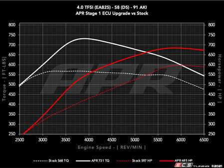 ES#4460769 - ECU40TEA825D5APR - APR Plus ECU Upgrade - 4.0T EA825 V8 (D5) - Max gains of +128 AWHP and +165 AWFT-LBS and a Limited Powertrain Warranty - APR - Audi