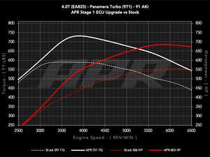 ES#4460872 - ECU40TEA825971TP - APR Plus ECU Upgrade - 4.0T EA825 V8 (971 Turbo) - Max gains of +140 AWHP and +141 AWFT-LBS and a Limited Powertrain Warranty - APR - Porsche