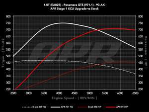 ES#4461029 - ECU40TEA825GTS - APR ECU Upgrade - 4.0T EA825 V8 (9Y/971 GTS) - Max gains of +194-324 AWHP and +265-352 AWFT-LBS depending on octane and model - APR - Porsche