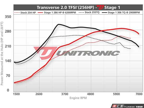Unitronic Performance Software Unitronic - 20FSI-R - Unitronic Performance Software - Flashed @ ECS