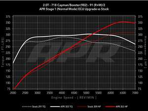 ES#4476201 - ECU-20T-982 - APR ECU Upgrade - 2.0T (982) - Max gains of +45-79 HP and +36-78 FT-LBS depending on octane - APR - Porsche