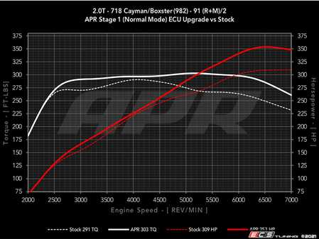 ES#4476202 - ECU-20T-982-PLUS - APR Plus ECU Upgrade - 2.0T (982) - Max gains of +45 HP and +36 FT-LBS and a Limited Powertrain Warranty - APR - Porsche