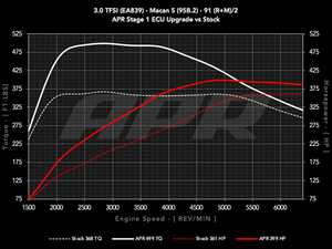ES#4476200 - ECU30TEA83995B2P - APR Plus ECU Upgrade - 3.0T EA839 V6 (95B.2) - Max gains of +98 AWHP and +136 AWFT-LBS and a Limited Powertrain Warranty - APR - Porsche