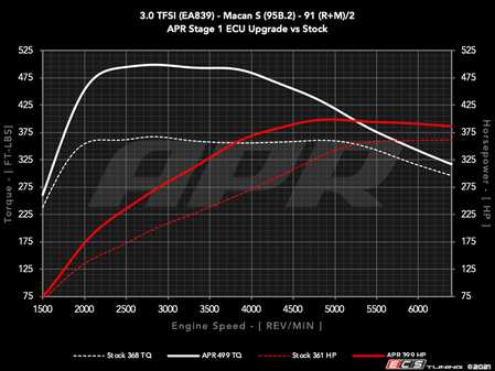 ES#4476200 - ECU30TEA83995B2P - APR Plus ECU Upgrade - 3.0T EA839 V6 (95B.2) - Max gains of +98 AWHP and +136 AWFT-LBS and a Limited Powertrain Warranty - APR - Porsche