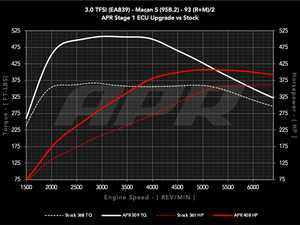 ES#4476199 - ECU30TEA83995B2 - APR ECU Upgrade - 3.0T EA839 V6 (95B.2) - Max gains of +98-120 AWHP and +136-152 AWFT-LBS depending on octane - APR - Porsche