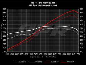 ES#4487640 - ECU40L9912GT3RS - APR ECU Upgrade - 4.0L GT3 RS (991.2) - Max gains of +33-77 WHP and +39-58 WFT-LBS depending on octane - APR - Porsche