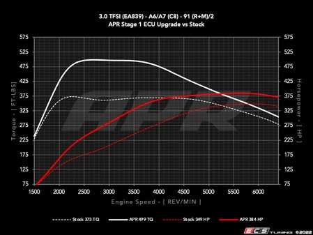 ES#4583435 - ECU-30T-EA839-C8 - APR ECU Upgrade - 3.0T EA839 V6 - Max gains of +86-131 AWHP and +137-195 AWFT-LBS depending on octane. - APR - Audi