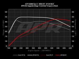 ES#4668627 - ECU20TEA8884LK2 - APR ECU Upgrade - 2.0T EA888.4 (MK8 GTI) - Max gains of +63-105HP, +96-129FT-LBS (Stage 1) +76-122HP, +96-131FT-LBS (Stage 2) +142-211HP, +119-179FT-LBS (Stage 3BT) - APR - Volkswagen