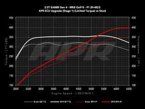 ES#4674265 - ECU20TEA8884LK3P - APR Plus ECU Upgrade - 2.0T EA888.4 (MK8 Golf R) - Max gains of +64 AWHP and +76 AWFT-LBS at the wheels (Stage 1) and +74 AWHP and +80 AWFT-LBS (Stage 2) with a Limited Powertrain Warranty - APR - Audi Volkswagen