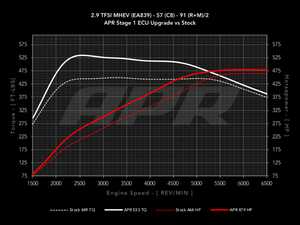 ES#4674720 - ECU-29T-EA839-C8 - APR ECU Upgrade - 2.9T EA839 V6 (C8 S6/S7) - Max gains of +75-129 AWHP and +98-168 AWFT-LBS at the wheels - APR - Audi
