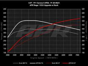 ES#4742808 - ECU-30T-S-992-P - APR Plus ECU Upgrade - 3.0T S (992) - Max gains of +88 HP and +115 FT-LBS and a Limited Powertrain Warranty - APR - Porsche
