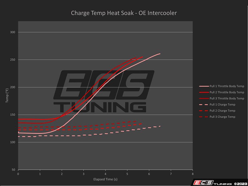 ECS News Audi C7 S6 ECS Air to Air Intercooler