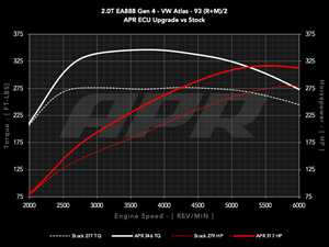 ES#4810746 - ECU20TEA8884LK2A - APR ECU Upgrade - 2.0T EA888.4 (Atlas) - Max gains of +38-75 AWHP and +52-92 AWFT-LBS depending on octane - APR - Volkswagen