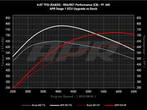 ES#4872177 - ECU40TEA825C8PAP - APR Plus ECU Upgrade - 4.0T EA825 V8 (RS6/RS7 Performance) - Max gains of +124 AWHP and +142 AWFT-LBS and a Limited Powertrain Warranty - APR - Audi
