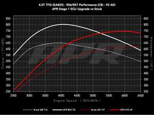 ES#4872176 - ECU40TEA825C8P - APR ECU Upgrade - 4.0T EA825 V8 (RS6/RS7 Performance) - Max gains of +112-210 AWHP and +145-225 AWFT-LBS depending on octane - APR - Audi