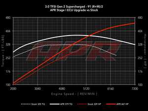 ES#2660891 - B8530TSTG1CHPKT - APR Stage 1 Performance Software - Single Program - Gains from 110 HP/89 TQ on 91 octane up to 133 HP/108 TQ on 100 octane - APR - Audi