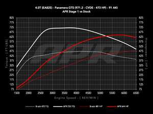 ES#4907786 - ECU40T9712GTS - APR ECU Upgrade - 4.0T EA825 V8 (971.2 GTS) - Max gains of +192-281AWHP and +266-347 AWFT-LBS depending on octane - APR - Porsche