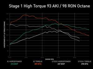 ES#3690260 - iesocin1 - IE Core ECU Tune With POWERlink Cable	 - The perfect entry point for a stock car, delivering a massive Stage 1 power bump with no additional hardware required. - Integrated Engineering - 