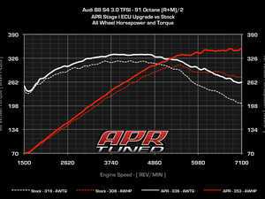 ES#2515366 - S430TSTG14CHP - APR Stage I Performance Software - *Fully Loaded - Gains from 79 AWHP/58 AWTQ on 91 octane up to 103 AWHP/76 AWTQ on 100 octane - APR - Audi