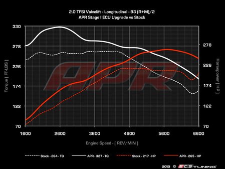 ES#514200 - B820TSTG1CHIP-4 -  Stage I Performance Chip - Fully Loaded - Gains up to 64Hp --- 265hp/327lb-ft (93 octane) - APR - Audi