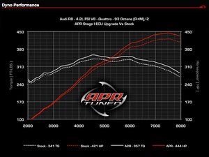 ES#2678620 - R842STG1CHPKT - Stage I Performance Chip - 1 Program - Chip & Ship - Gains up to 24Hp, 444hp/357lb-ft (93 octane) - APR - Audi