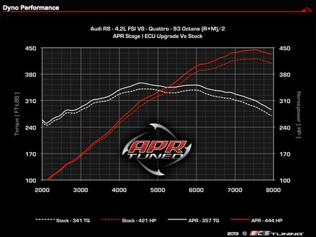 ES#2972461 - R842STG1CHPKT1 - Stage I Performance Chip - 1 Program - Direct Port - Gains up to 24Hp, 444hp/357lb-ft (93 octane) - APR - Audi