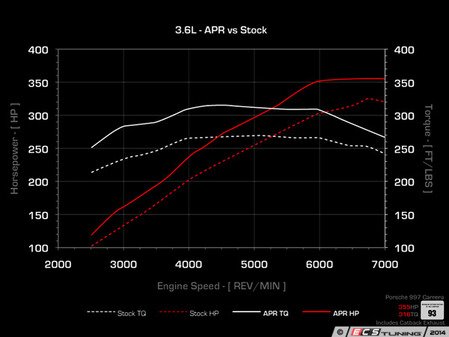 ES#2539153 - 997C36SFTKT - APR Performance ECU Upgrade - Unleash the hidden power in your Porsche - APR - Porsche