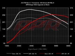 ES#2739771 - APR20TGEN3 - APR 2.0T Gen 3 Stage 1 Software - APR's ECU Upgrade is the best power per dollar modification for your 2.0T Gen 3 engine out there. - APR - Volkswagen