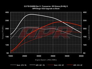 ES#2779713 - 8VA3STG1KT - Stage 1 Software Upgrade - At this time the 2.0T ECU upgrades can only be performed with the car at ECS Tuning location in Ohio - APR - Audi